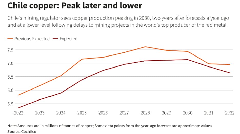 Chile copper