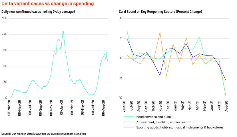 Delta variant cases vs change in spending