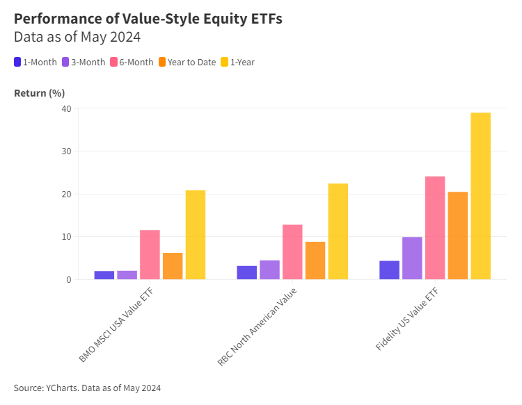 Performance of Value-Style Equity ETFs