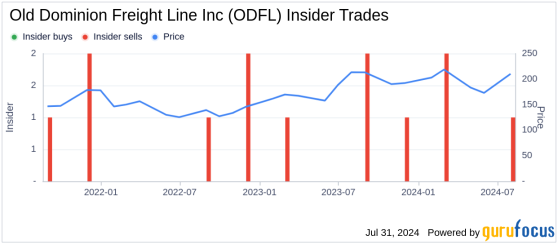 Director Greg Gantt Sells 25,000 Shares of Old Dominion Freight Line Inc (ODFL)