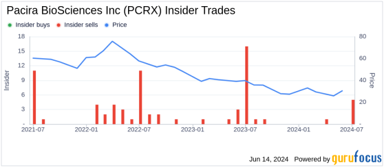 Insider Sale: Chief Medical Officer Jonathan Slonin Sells Shares of Pacira BioSciences Inc (PCRX)