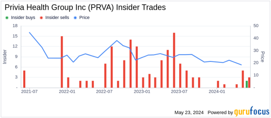 Director Thomas McCarthy Acquires 10,000 Shares of Privia Health Group Inc (PRVA)