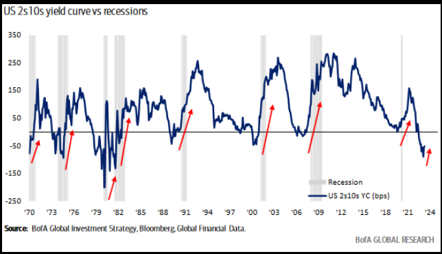 US 2s 10s yield curve vs recessions