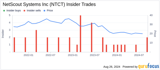 Insider Sale: Director Christopher Perretta Sells Shares of NetScout Systems Inc (NTCT)