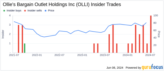 Insider Sale: President van der Valk Eric Sells Shares of Ollie's Bargain Outlet Holdings Inc (OLLI)