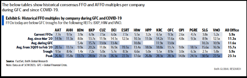 Historical FFO multiples by company during GFC and Covid-19