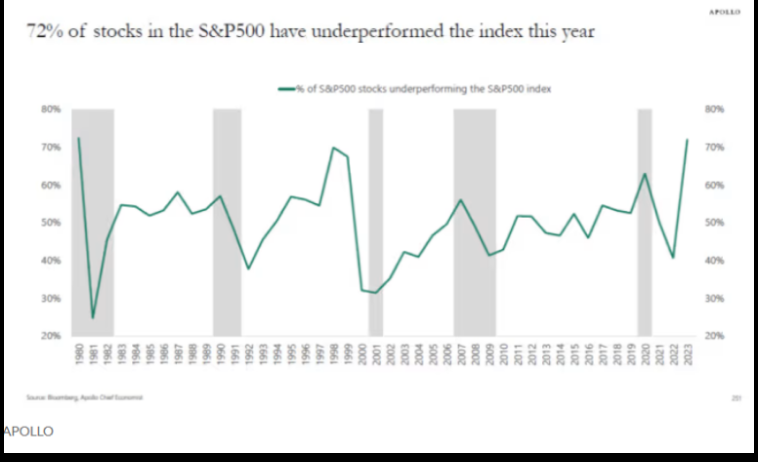 72% of stocks in S&P 500 have underperformed