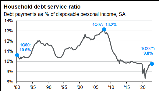 Household debt service ratio
