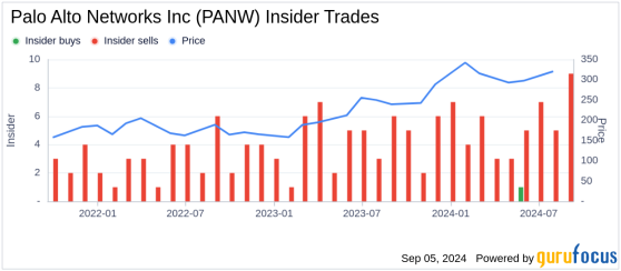 Insider Sale: EVP, CFO Dipak Golechha Sells 2,500 Shares of Palo Alto Networks Inc (PANW)