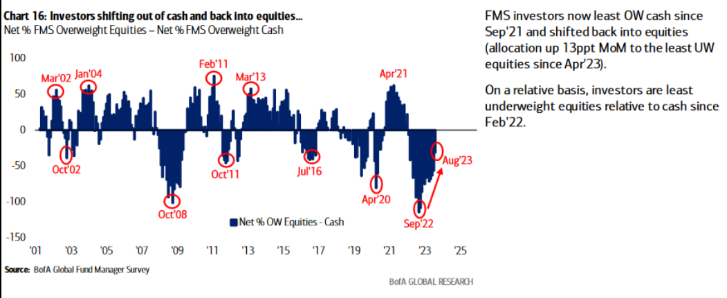 Investors shifting out of cash and back into equities..
