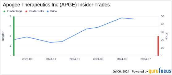 Insider Sale: Carl Dambkowski Sells Shares of Apogee Therapeutics Inc (APGE)