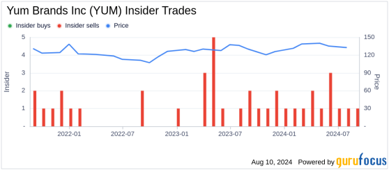 Insider Selling: CEO of KFC Sabir Sami Sells 71,051 Shares of Yum Brands Inc (YUM)