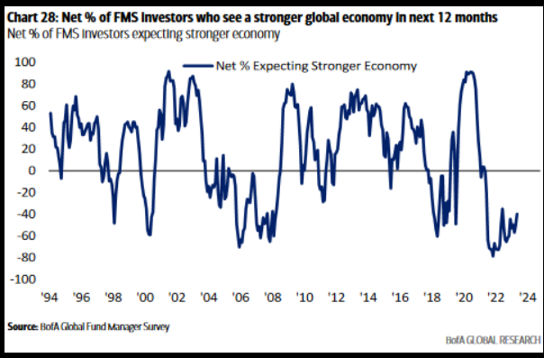 Net % of FMS Investors