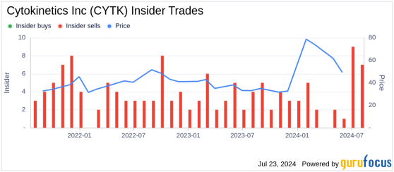 Insider Sale: EVP Research & Development Fady Malik Sells Shares of Cytokinetics Inc (CYTK)