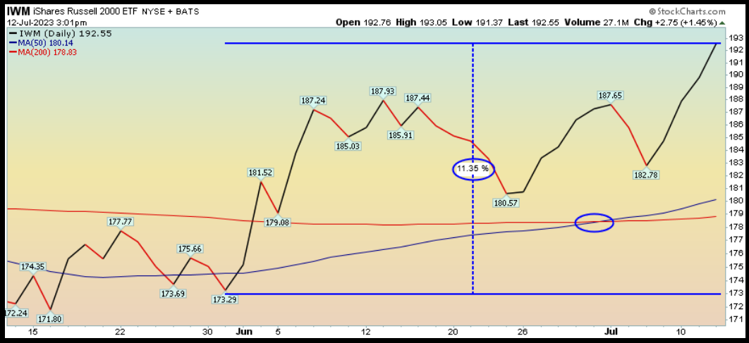 iShares Russell