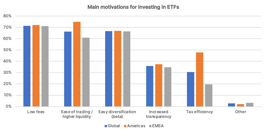 Main motivations for investing in ETFs