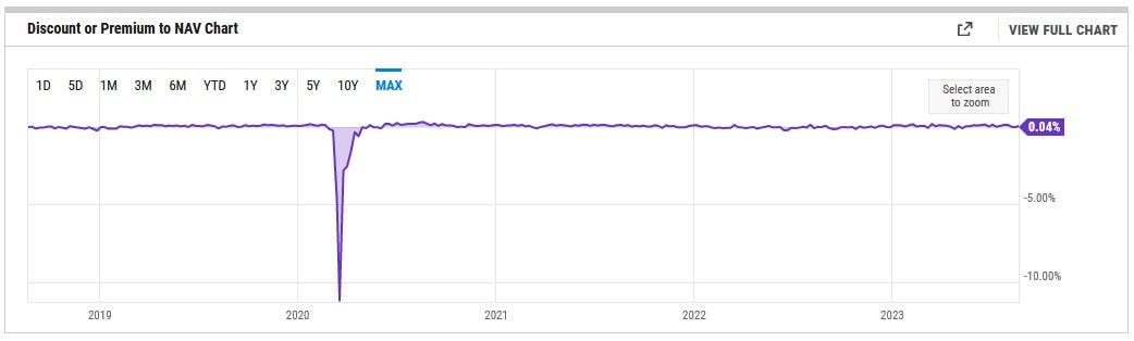 Discount or Premium to NAV Chart