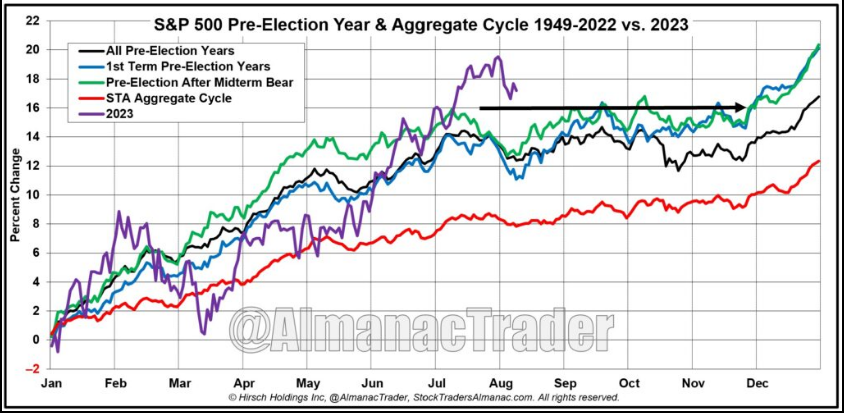 S&P 500 Pre-Election Year & Aggregate Cycle 1949-2022 vs. 2023