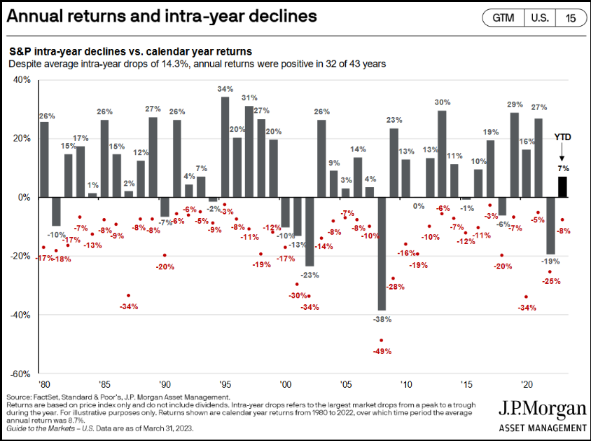 Annual returns and intra-year declines