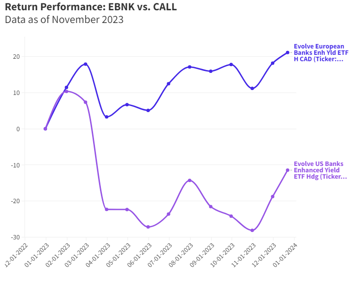 Return Performance: EBNK vs. CALL