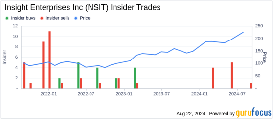 Insight Enterprises Inc (NSIT) Chief Human Resources Officer Sells Company Shares