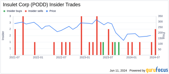Insider Sale: Director Timothy Scannell Sells 7,000 Shares of Insulet Corp (PODD)