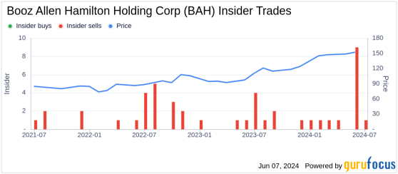 Insider Sale: Executive Vice President Richard Crowe Sells Shares of Booz Allen Hamilton ...