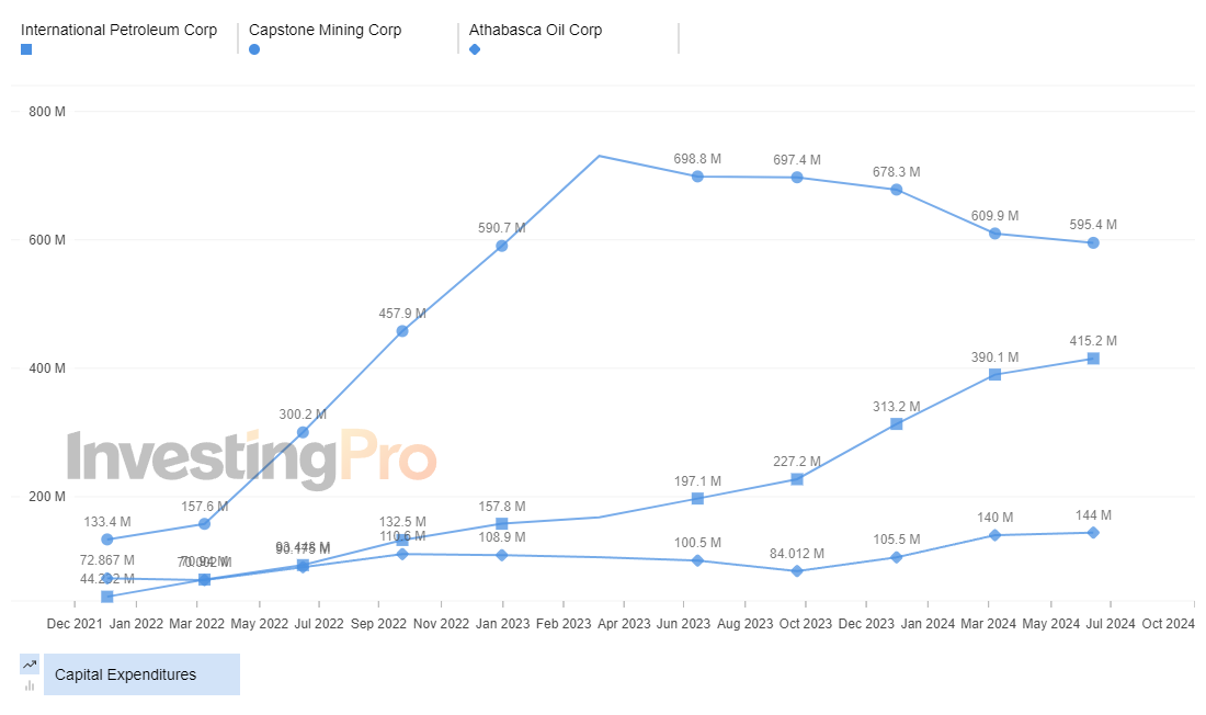 InvestingPro Top Gainers Capital Expenditures