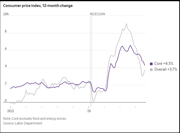 Consumer price index, 12-month change