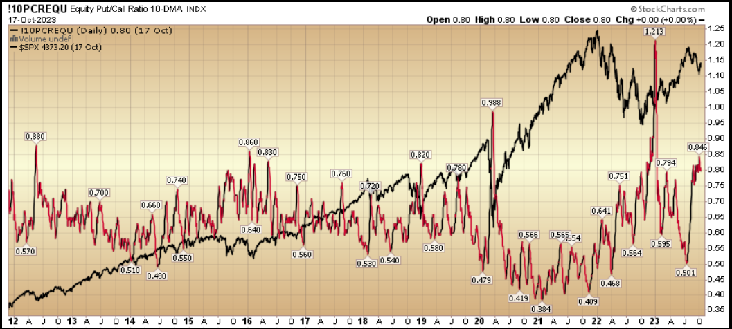 Equity Put/Call Ratio 10-DMA