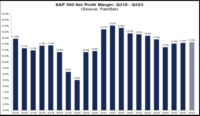S&P 500 Net Profit Margin