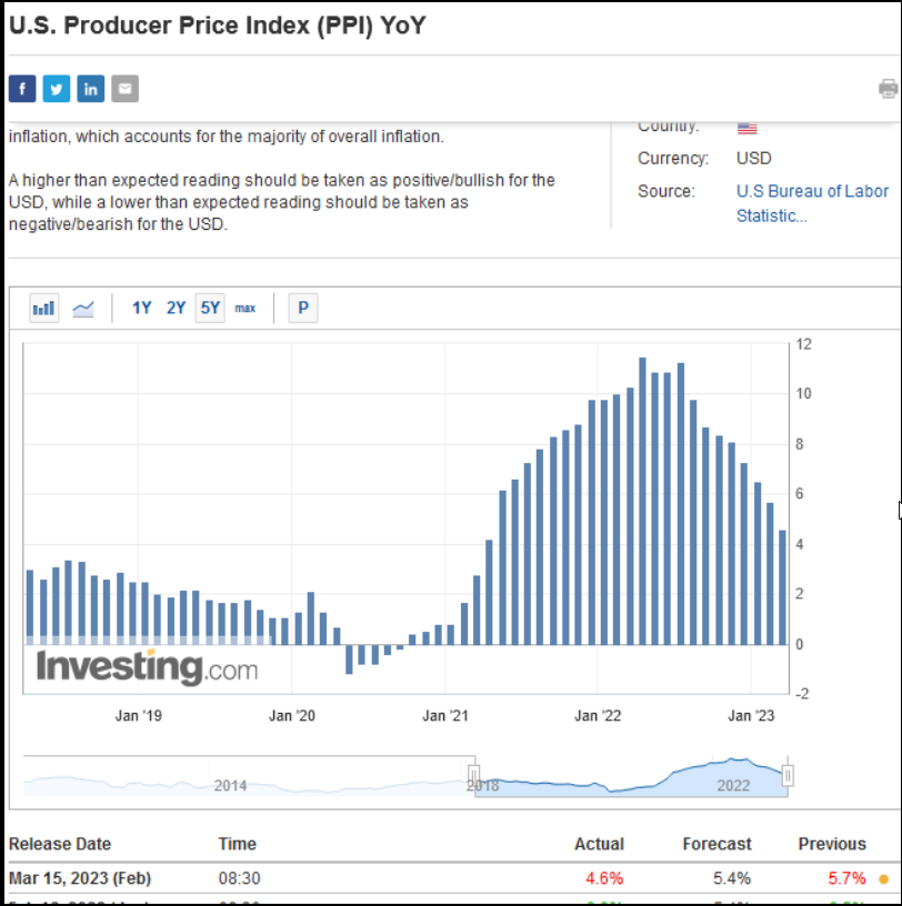 US Producer Price Index (PPI) YoY