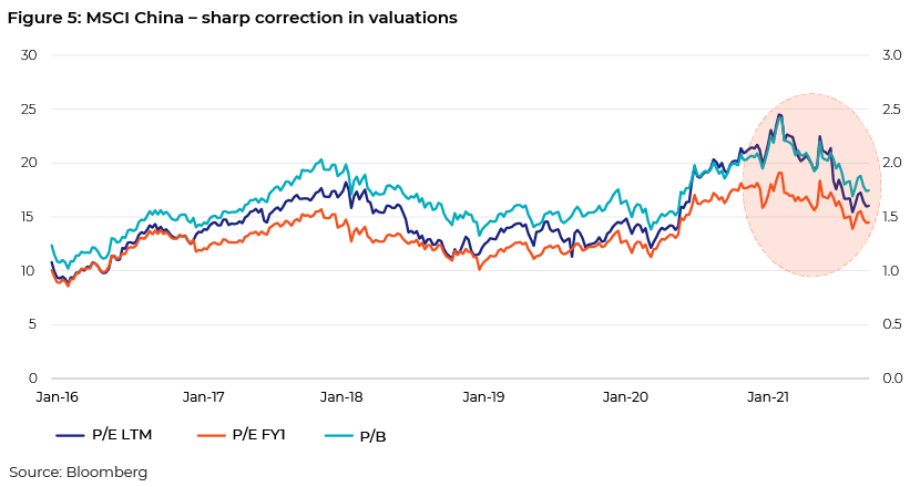MSCI China - sharp correction in valuations