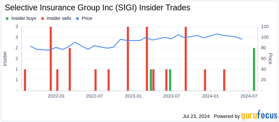Director Terrence Cavanaugh Acquires Shares of Selective Insurance Group Inc (SIGI)