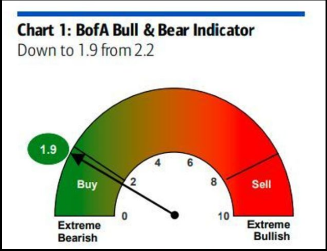 BofA Bull & Bear Indicator