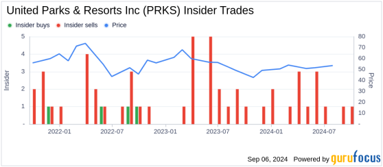 Insider Sale: Director Yoshikazu Maruyama Sells 12,984 Shares of United Parks & Resorts Inc ...