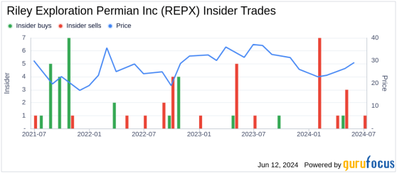 Insider Sale: CEO Bobby Riley Sells Shares of Riley Exploration Permian Inc (REPX)