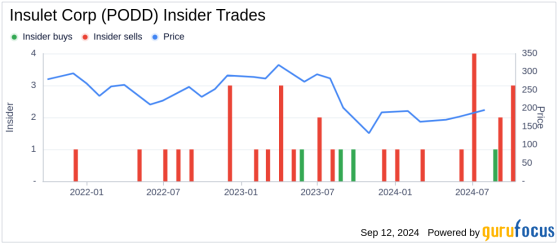 Insider Sale: Director Timothy Scannell Sells 5,000 Shares of Insulet Corp (PODD)