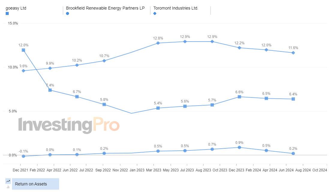 InvestingPro Top Losers Return on Assets