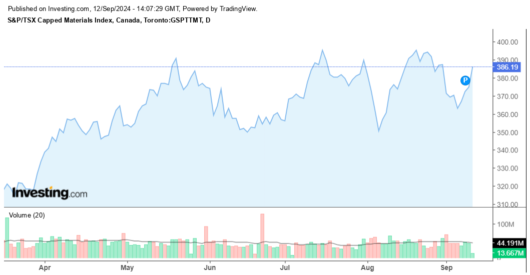 S&P/TSX Capped Materials Index