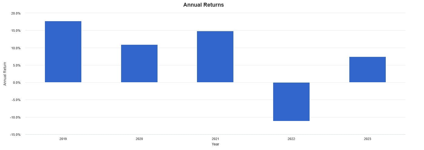 Annual Returns