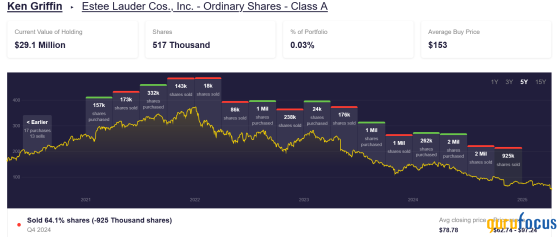 Estee Lauder returned $10 billion in cash to shareholders between 2013 and 2022 via share buybacks.