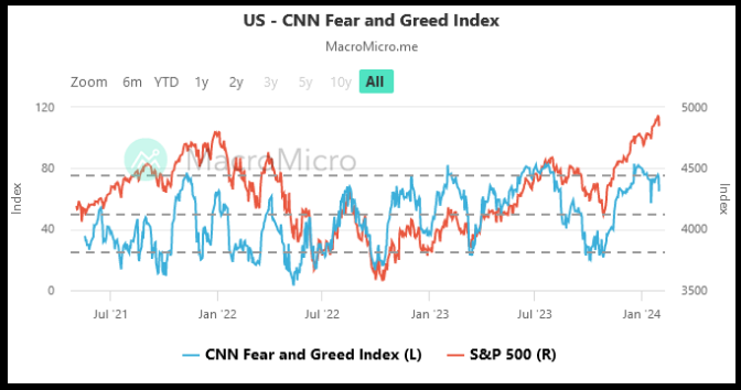 US - CNN Fear and Greed Index