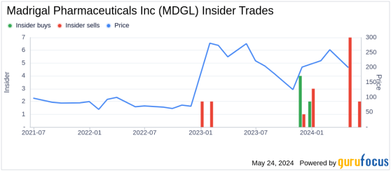 Insider Sale at Madrigal Pharmaceuticals Inc (MDGL): Senior VP, Chief Pharmaceutical ...