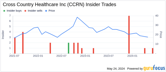 Insider Sale: Chief Information Officer Phillip Noe Sells Shares of Cross Country Healthcare ...