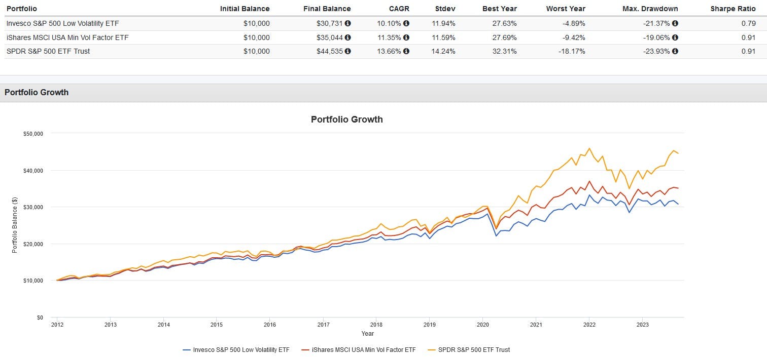 Portfolio Growth