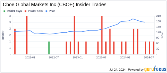 Insider Sale: EVP, Global President Dave Howson Sells 2,500 Shares of Cboe Global Markets Inc (CBOE)