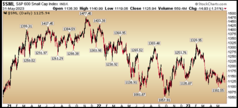 S&P 600 Small Cap Index