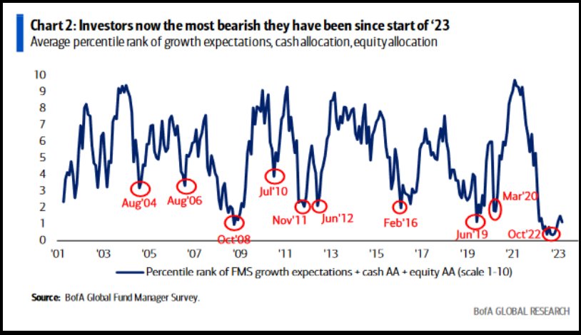 Investor Sentiment as bearish as GHC lows in 2008-2009