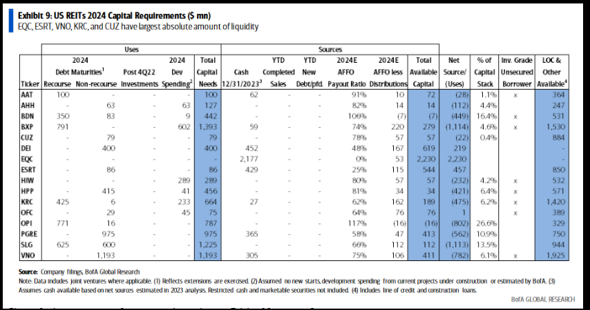 US REITs 2024 Capital Requirement ($ mn)